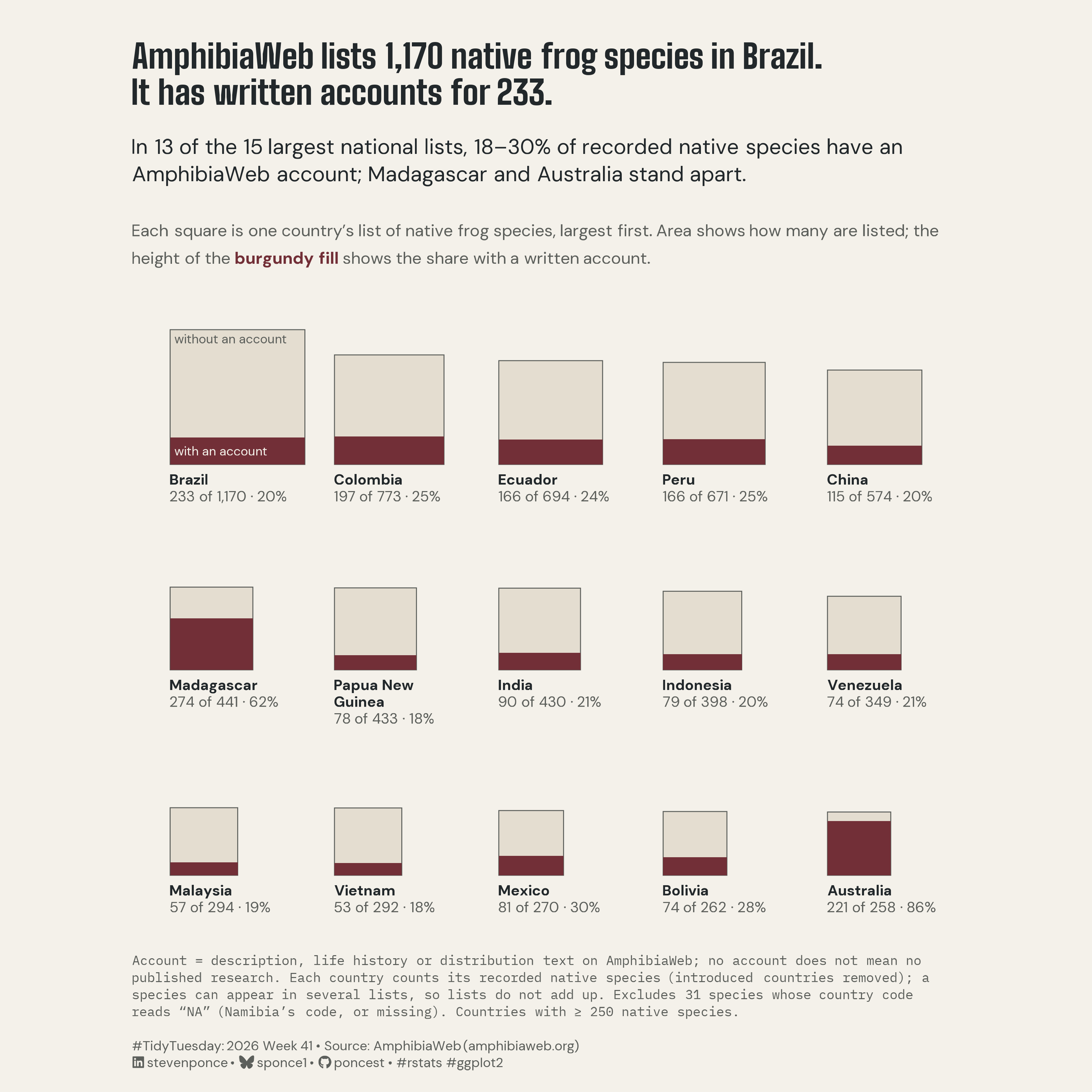 AmphibiaWeb has written accounts for 233 of the 1,170 native frog species it lists for Brazil (20%). A 15-square grid, one per country with at least 250 native species, runs from the largest list to the smallest; each square's area shows the number of native species, and a burgundy fill rising from the bottom shows the share with an account. In 13 of the 15 countries, the share sits between 18% and 30%; Madagascar (274 of 441, 62%) and Australia (221 of 258, 86%) stand apart. An account means a description, life-history, or distribution text on AmphibiaWeb; a missing account does not mean a species lacks published research. Species found in several countries count in each list, so lists cannot be added together. Introduced occurrences and 31 species with ambiguous country codes are excluded. Source: AmphibiaWeb via TidyTuesday 2026 week 41.
