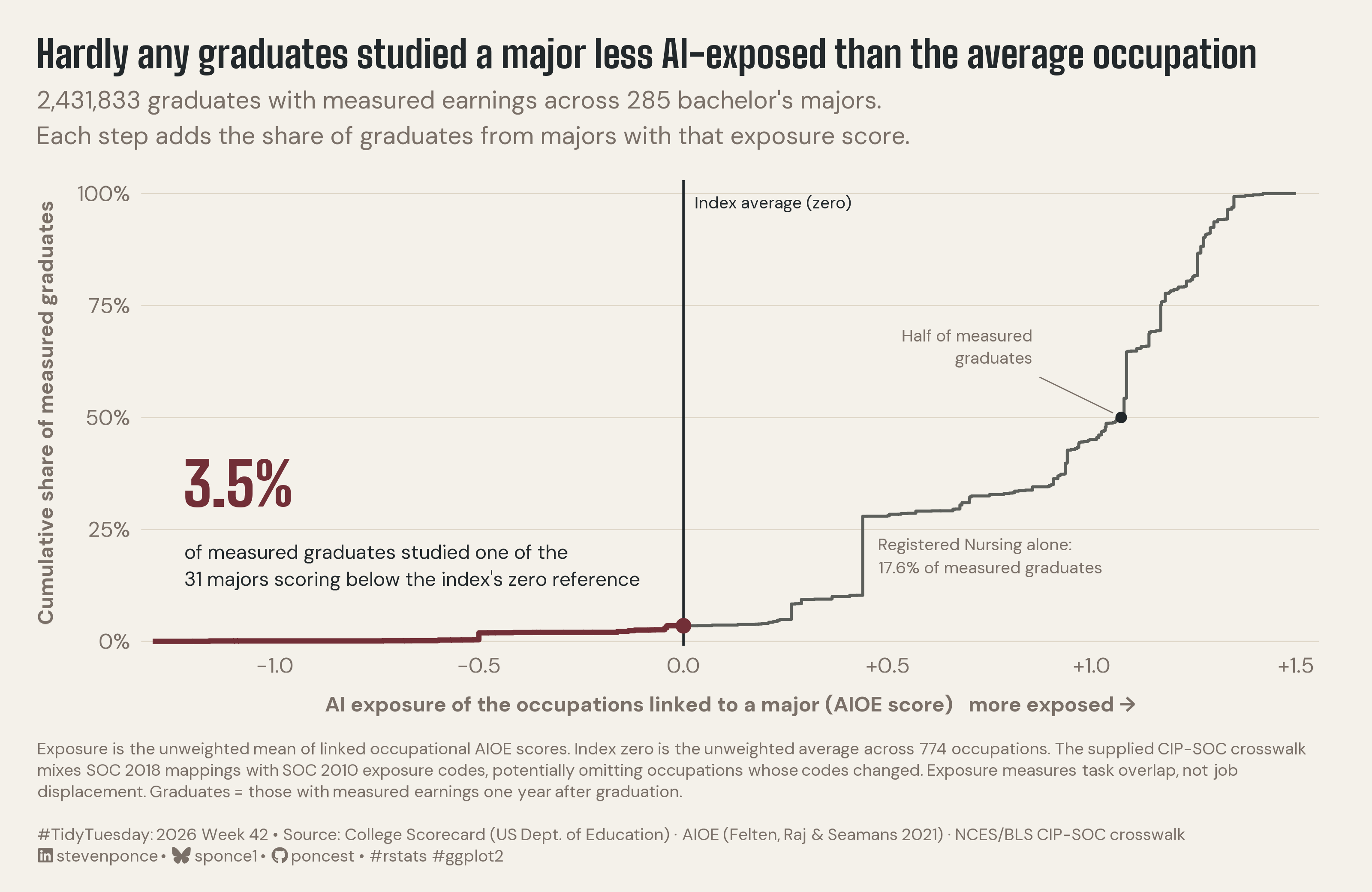 Cumulative step chart titled "Hardly any graduates studied a major less AI-exposed than the average occupation." At the index's zero line, the curve reaches only 3.5%: 3.5% of 2,431,833 graduates with measured earnings studied one of the 31 bachelor's majors scoring below the average occupation on the AI Occupational Exposure (AIOE) index, highlighted in burgundy. The horizontal axis shows the AIOE score from about −1.3 to +1.5, with zero marking the unweighted average across 774 occupations. The vertical axis shows the cumulative share of measured graduates across 285 majors. To the right of zero, the curve climbs: a single step at +0.44, Registered Nursing, adds 17.6% of graduates, and the curve crosses 50% at about +1.07. Exposure measures overlap with AI abilities, not job displacement. Data: College Scorecard, AIOE (Felten, Raj and Seamans 2021), NCES/BLS CIP-SOC crosswalk.
